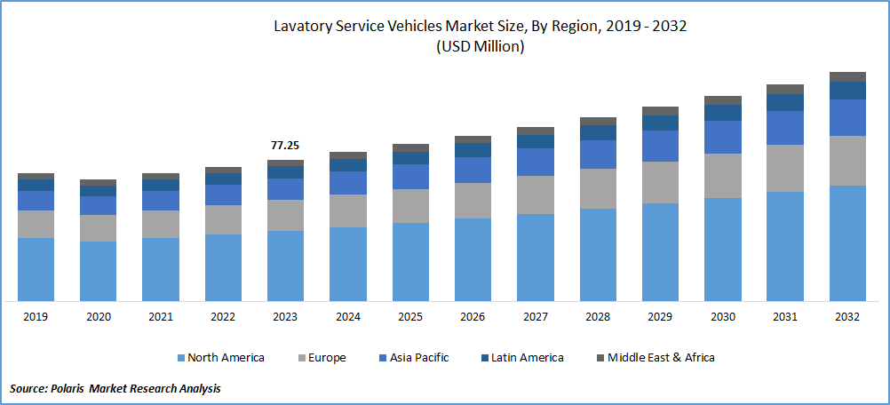 Lavatory Service Vehicles Market Size